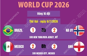 Kết quả World Cup 2026 ngày 6/7