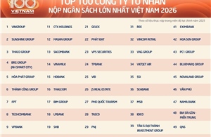 FPT dẫn đầu nhóm doanh nghiệp công nghệ tư nhân về đóng góp ngân sách năm 2025