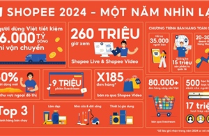 Shopee 2024: Tiết kiệm 16.000 tỷ đồng và 260 triệu giờ mua sắm giải trí