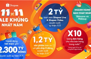 Ưu đãi khủng ngày độc thân 11.11, Shopee giúp người dùng tiết kiệm 2.300 tỷ đồng