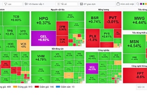 VN-Index tăng gần 33 điểm, chinh phục lại mốc 1.700 điểm