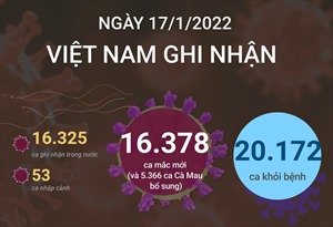 Ngày 17/1/2022, Việt Nam ghi nhận 16.378 ca mắc COVID-19