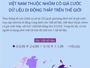 Việt Nam thuộc nhóm có giá cước dữ liệu di động thấp trên thế giới