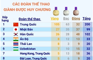 ASIAD 19: Bảng tổng sắp huy chương ngày 29/9/2023