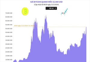 Giá Bitcoin quanh mốc 52.000 USD