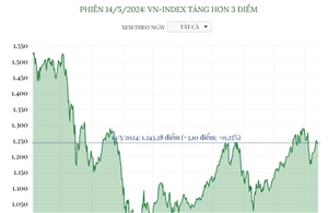 Phiên 14/5/2024: VN-Index tăng hơn 3 điểm