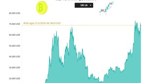 Bitcoin về dưới mốc 69.000 USD