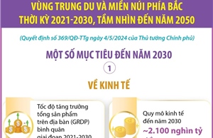 Quy hoạch vùng trung du và miền núi phía Bắc: Một số mục tiêu về kinh tế đến năm 2030