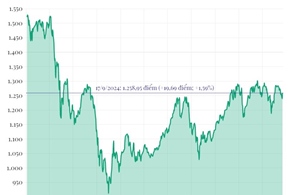 Phiên 17/9, VN-Index tăng gần 20 điểm