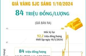 Vàng SJC sáng 1/10/2024 có giá 84 triệu đồng/lượng