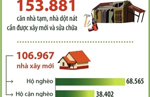 Chung tay xóa nhà tạm, nhà dột nát trên phạm vi cả nước trong năm 2025