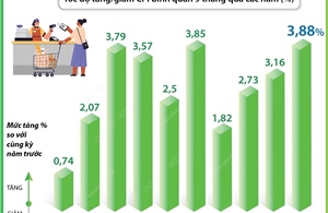 CPI bình quân 9 tháng năm 2024 tăng 3,88%