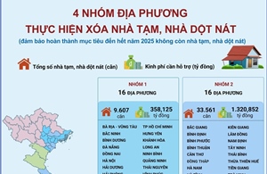 4 nhóm địa phương thực hiện xoá nhà tạm, nhà dột nát 