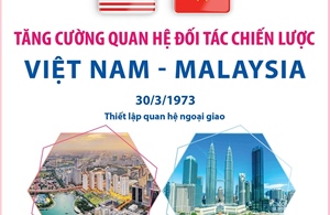 Tăng cường quan hệ Đối tác Chiến lược Việt Nam - Malaysia