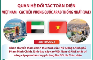 Quan hệ Đối tác Toàn diện Việt Nam - Các Tiểu Vương quốc Arab Thống nhất