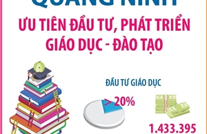 Quảng Ninh: Ưu tiên đầu tư, phát triển giáo dục - đào tạo