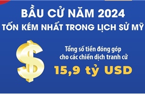 Bầu cử năm 2024 tốn kém nhất trong lịch sử Mỹ