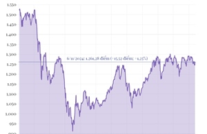 Phiên 6/11/2024: VN-Index tăng gần 16 điểm