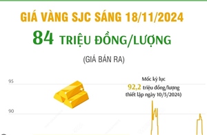 Vàng SJC sáng 18/11/2024 có giá 84 triệu đồng/lượng