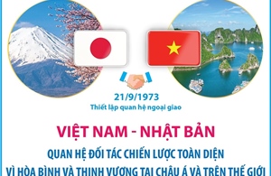 Việt Nam - Nhật Bản: Quan hệ Đối tác chiến lược toàn diện vì hòa bình và thịnh vượng tại châu Á và trên thế giới