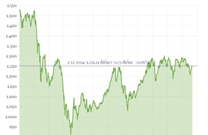 Phiên 2/12/2024: VN-Index tăng nhẹ 0,75 điểm