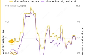 Giá vàng SJC sáng 7/1/2025