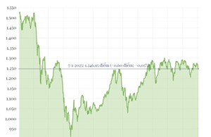 Phiên 7/1, VN-Index tăng 0,6 điểm