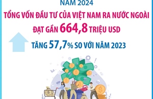 Năm 2024, đầu tư của Việt Nam ra nước ngoài tăng 57,7%