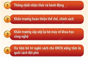 8 nhiệm vụ, giải pháp giúp đột phá phát triển khoa học, công nghệ, đổi mới sáng tạo và chuyển đổi số quốc gia