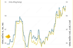 Giá vàng SJC sáng 25/2: Vàng miếng tăng trên 92 triệu đồng/lượng