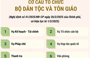 Cơ cấu tổ chức của Bộ Dân tộc và Tôn giáo