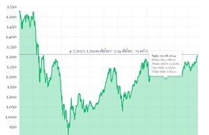 Phiên 4/3, VN-Index tăng gần 3 điểm