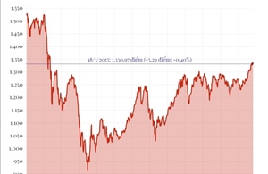Phiên 18/3, VN-Index giảm hơn 5 điểm