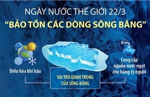 Ngày Nước thế giới 22/3: &#39;Bảo tồn các dòng sông băng&#39;