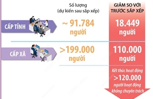Dự kiến sau sắp xếp, cả nước còn hơn 290.000 biên chế cán bộ, công chức, viên chức cấp tỉnh, cấp xã