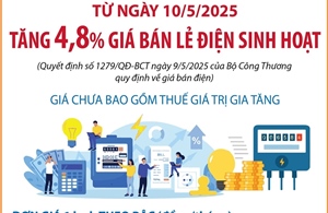 Từ 10/5/2025: Tăng 4,8% giá bán lẻ điện sinh hoạt