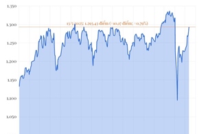 Phiên 13/5/2025: VN-Index tiến gần mốc 1.300 điểm