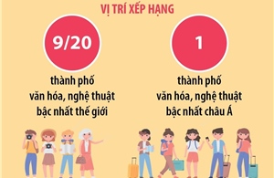 Hà Nội - điểm đến văn hóa, nghệ thuật hàng đầu châu Á