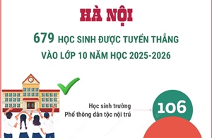 Hà Nội: 679 học sinh được tuyển thẳng vào lớp 10 năm học 2025-2026