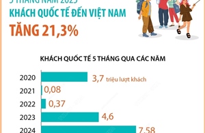 5 tháng năm 2025: Khách quốc tế đến Việt Nam tăng 21,3%