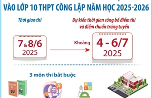 Dự kiến công bố điểm thi và điểm chuẩn trúng tuyển vào lớp 10 THPT công lập năm học 2025-2026 khoảng từ 4-6/7