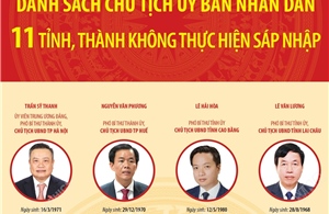 Danh sách Chủ tịch Ủy ban nhân dân 11 tỉnh, thành không thực hiện sáp nhập