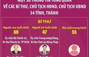 Một số thông tin tổng quan về các Bí thư, Chủ tịch HĐND, Chủ tịch UBND 34 tỉnh, thành