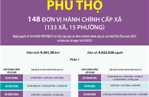 Thông tin chi tiết sắp xếp các đơn vị hành chính cấp xã của tỉnh Phú Thọ