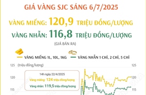 Sáng 6/7/2025: Giá vàng ở mức 120,9 triệu đồng/lượng