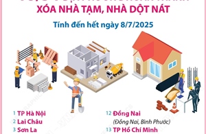18/34 địa phương hoàn thành xóa nhà tạm, nhà dột nát