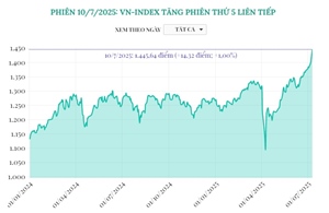 Phiên 10/7/2025: VN-Index tăng phiên thứ 5 liên tiếp