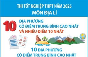 Thi tốt nghiệp THPT năm 2025 môn Địa Lí: Các địa phương có điểm trung bình cao nhất và nhiều điểm 10 nhất