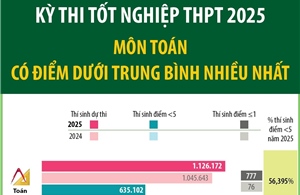 Kỳ thi tốt nghiệp THPT 2025: Môn toán học có điểm dưới trung bình nhiều nhất