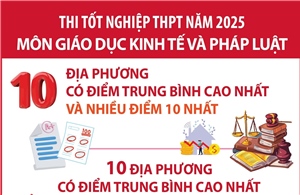 Thi tốt nghiệp THPT năm 2025 môn Giáo dục Kinh tế và Pháp luật: Các địa phương có điểm trung bình cao nhất và nhiều điểm 10 nhất